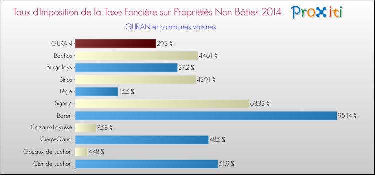 Taux d'imposition de la taxe foncière sur les immeubles et terrains non batis 2014 pour GURAN et les communes proches Comparaison des taux d'imposition de la taxe foncière sur les immeubles et terrains non batis 2014 pour GURAN et les communes voisines