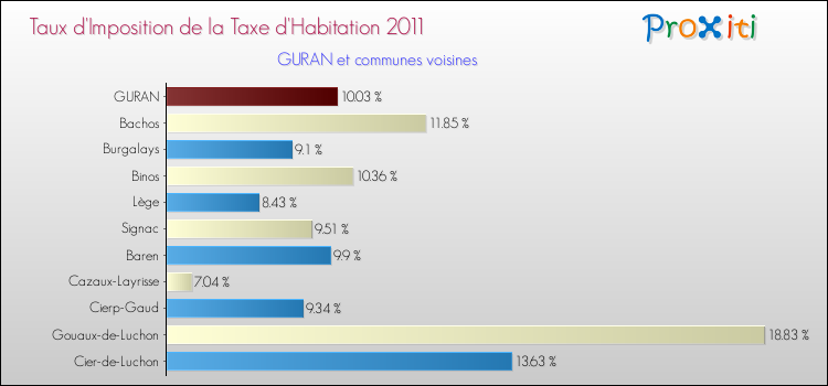 Taux d'imposition de la taxe d'habitation 2011 pour GURAN et les communes proches Comparaison des taux d'imposition de la taxe d'habitation 2011 pour GURAN et les communes voisines