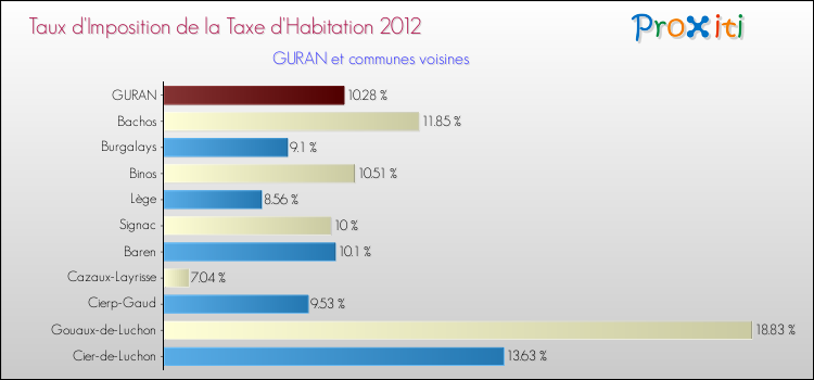 Taux d'imposition de la taxe d'habitation 2012 pour GURAN et les communes proches Comparaison des taux d'imposition de la taxe d'habitation 2012 pour GURAN et les communes voisines