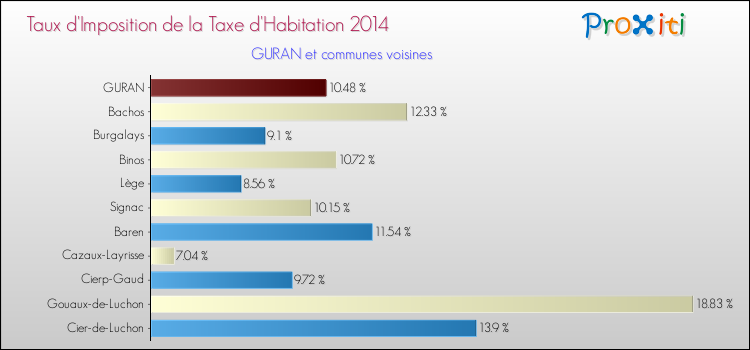 Taux d'imposition de la taxe d'habitation 2014 pour GURAN et les communes proches Comparaison des taux d'imposition de la taxe d'habitation 2014 pour GURAN et les communes voisines