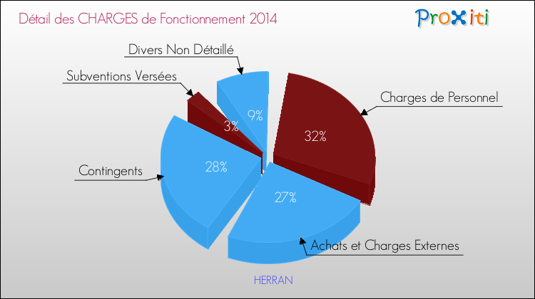 Décomposition des Charges de Fonctionnement 2014 de la commune de HERRAN Charges de Fonctionnement 2014 pour la commune de HERRAN