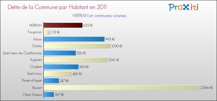 Dette par habitant de la commune en 2011 pour HERRAN et les communes proches Comparaison de la dette par habitant de la commune en 2011 pour HERRAN et les communes voisines