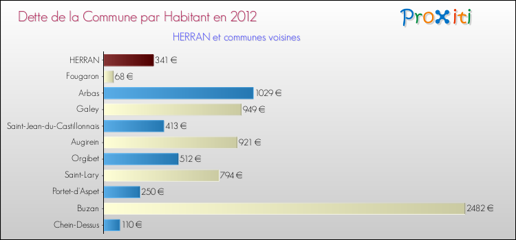Dette par habitant de la commune en 2012 pour HERRAN et les communes proches Comparaison de la dette par habitant de la commune en 2012 pour HERRAN et les communes voisines
