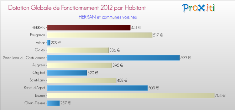 Montant des dotations globales de fonctionnement DGF par Habitant pour HERRAN et les communes proches Comparaison des des dotations globales de fonctionnement DGF par habitant pour HERRAN et les communes voisines
