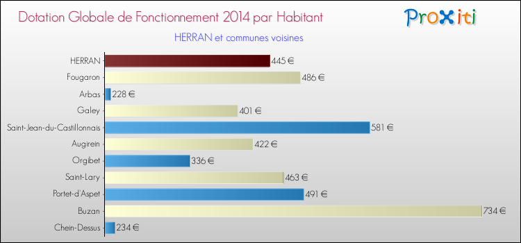 Montant des dotations globales de fonctionnement DGF par Habitant pour HERRAN et les communes proches en 2014. Comparaison des des dotations globales de fonctionnement DGF par habitant pour HERRAN et les communes voisines en 2014.