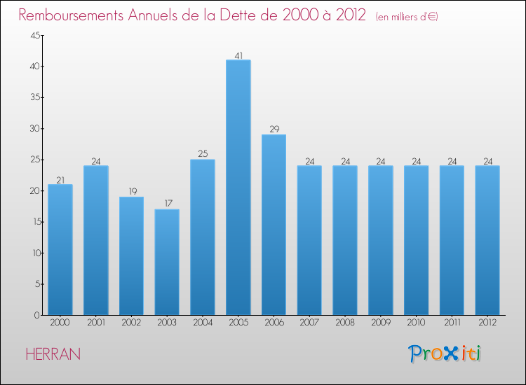 Evolution de l'annuité de la dette pour la commune de HERRAN de 2000 à 2012 Annuités de la dette pour HERRAN de 2000 à 2012