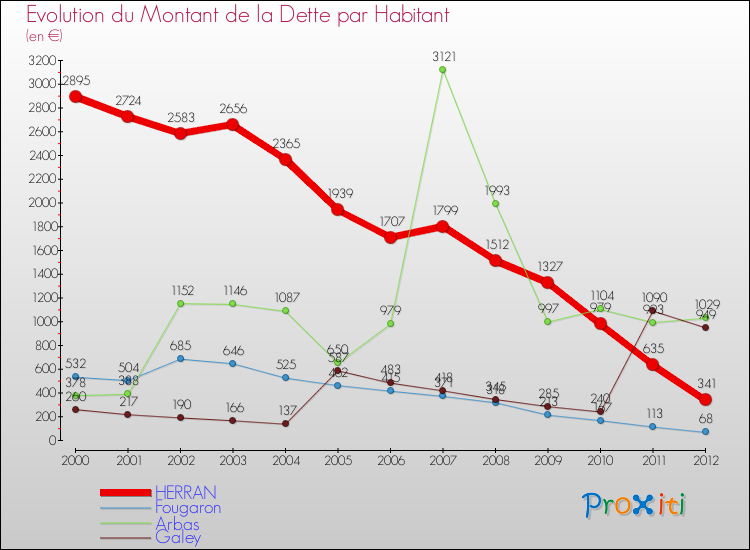 Evolution de la dette par habitant pour la commune de HERRAN et les communes proches de 2000 à 2012 Comparaison de la dette par habitant pour HERRAN et les communes voisines de 2000 à 2012