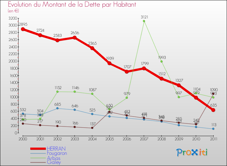 Evolution de la dette par habitant pour la commune de HERRAN et les communes proches Comparaison de la dette par habitant pour HERRAN et les communes voisines