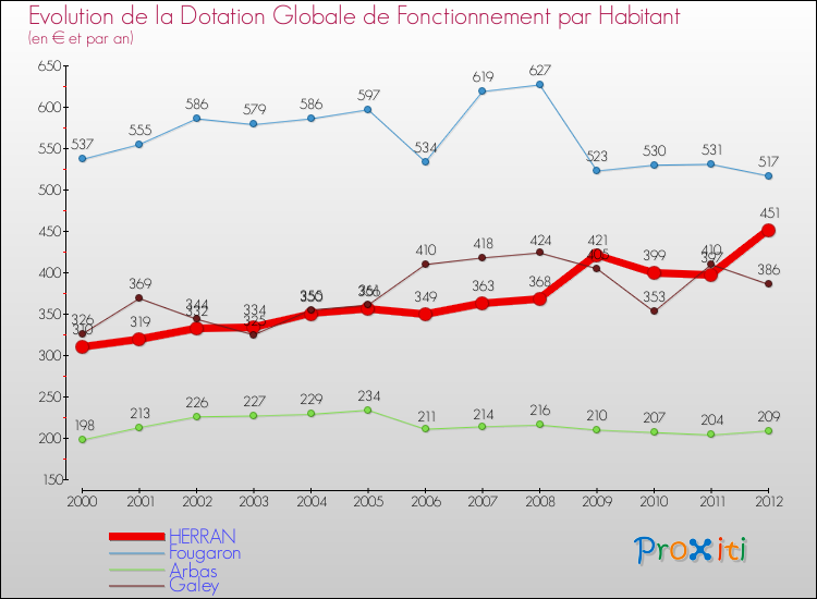 Evolution et montant de la dotation globale de fonctionnement par Habitant pour HERRAN et les communes proches Comparaison des dotations globales de fonctionnement par habitant pour HERRAN et les communes voisines