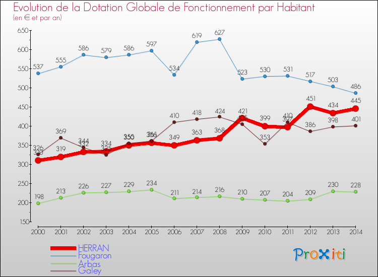 Evolution et montant de la dotation globale de fonctionnement par Habitant pour HERRAN et les communes proches de 2000 à 2014. Comparaison des dotations globales de fonctionnement par habitant pour HERRAN et les communes voisines de 2000 à 2014.