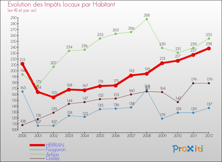 Evolution et montant des impôts locaux par Habitant pour HERRAN et les communes proches Comparaison des impôts locaux par habitant pour HERRAN et les communes voisines