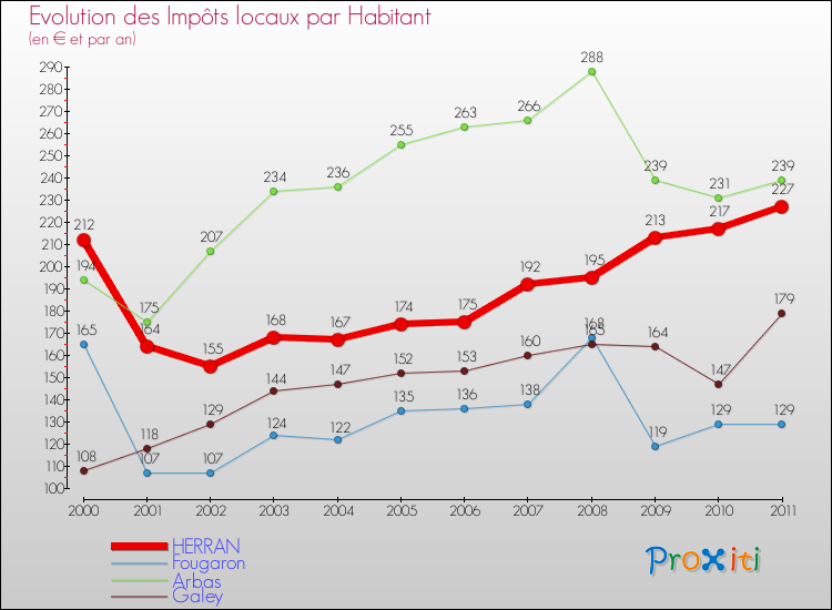 Evolution et montant des impôts locaux par Habitant pour HERRAN et les communes proches Comparaison des impôts locaux par habitant pour HERRAN et les communes voisines