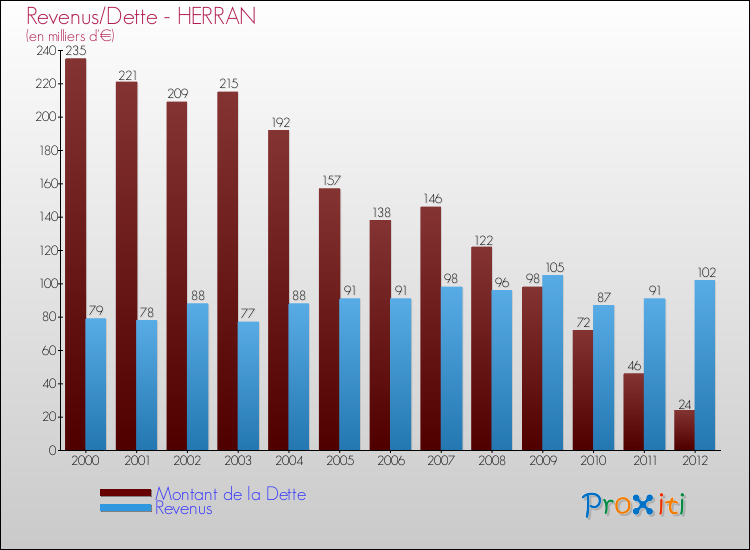 Evolution comparée de la dette et des revenus pour la commune de HERRAN de 2000 à 2012 Comparaison de la dette et des revenus pour HERRAN de 2000 à 2012