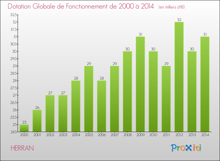 Evolution du montant de la Dotation Globale de Fonctionnement pour la commune de HERRAN de 2000 à 2014 Evolution du montant de la Dotation Globale de Fonctionnement pour HERRAN de 2000 à 2014