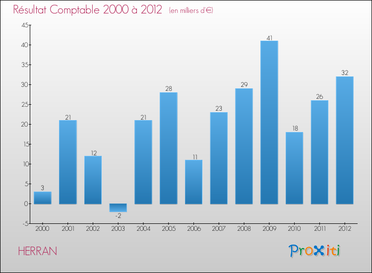Evolution du résultat comptable pour la commune de HERRAN de 2000 à 2012 Evolution du résultat comptable pour HERRAN de 2000 à 2012