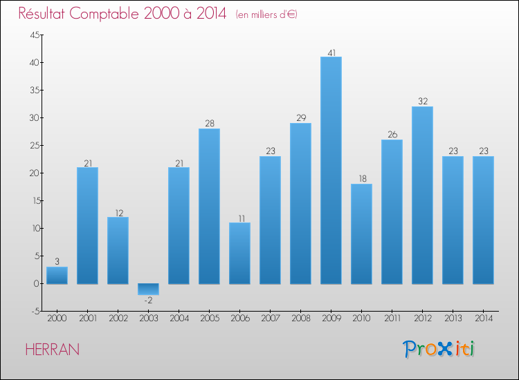 Evolution du résultat comptable pour la commune de HERRAN de 2000 à 2014 Evolution du résultat comptable pour HERRAN de 2000 à 2014