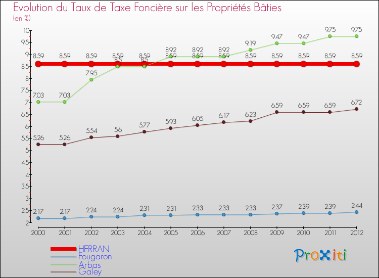Evolution du taux de la taxe foncière sur le bati pour HERRAN et les communes proches de 2000 à 2012 Comparaison des taux de taxe foncière sur le bati pour HERRAN et les communes voisines de 2000 à 2012