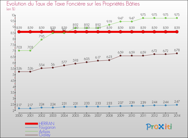 Evolution du taux de la taxe foncière sur le bati pour HERRAN et les communes proches de 2000 à 2014 Comparaison des taux de taxe foncière sur le bati pour HERRAN et les communes voisines de 2000 à 2014