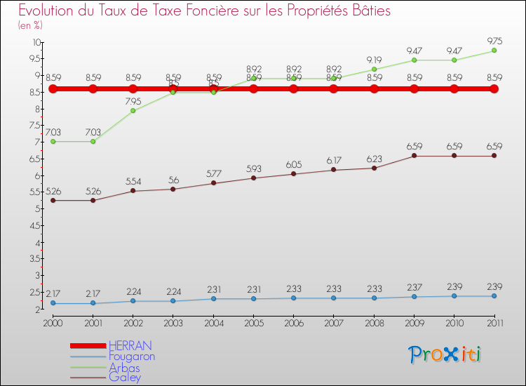 Evolution du taux de la taxe foncière sur le bati pour HERRAN et les communes proches Comparaison des taux de taxe foncière sur le bati pour HERRAN et les communes voisines