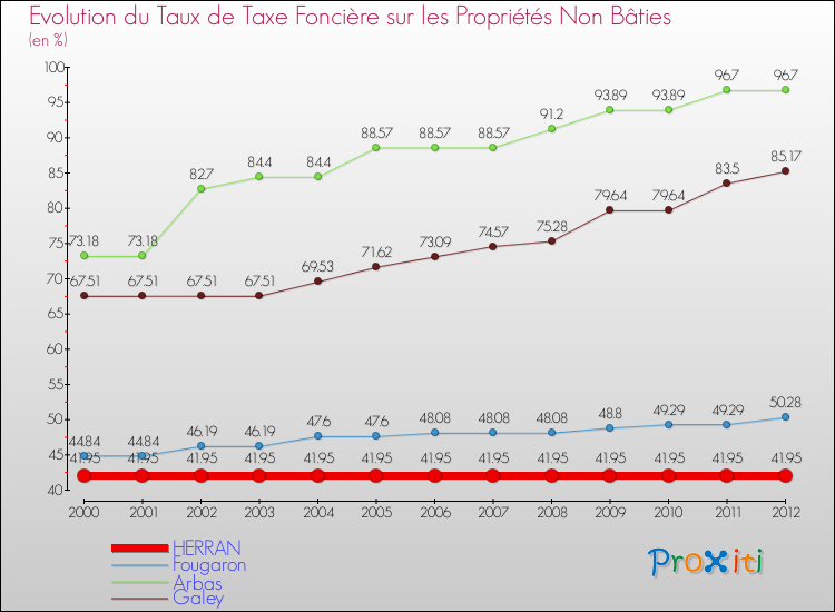 Evolution du taux de la taxe foncière sur les immeubles et terrains non batis pour HERRAN et les communes proches de 2000 à 2012 Comparaison des taux de la taxe foncière sur les immeubles et terrains non batis pour HERRAN et les communes voisines de 2000 à 2012