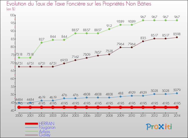 Evolution du taux de la taxe foncière sur les immeubles et terrains non batis pour HERRAN et les communes proches de 2000 à 2014 Comparaison des taux de la taxe foncière sur les immeubles et terrains non batis pour HERRAN et les communes voisines de 2000 à 2014