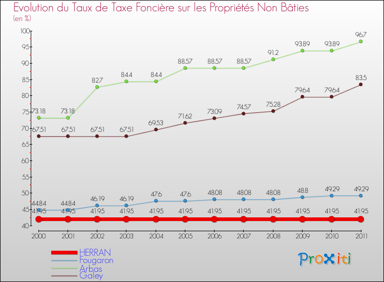 Evolution du taux de la taxe foncière sur les immeubles et terrains non batis pour HERRAN et les communes proches Comparaison des taux de la taxe foncière sur les immeubles et terrains non batis pour HERRAN et les communes voisines