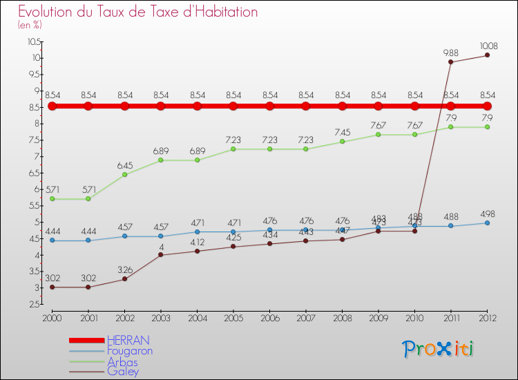 Evolution du taux de la taxe d'habitation pour HERRAN et les communes proches Comparaison des taux de la taxe d'habitation pour HERRAN et les communes voisines
