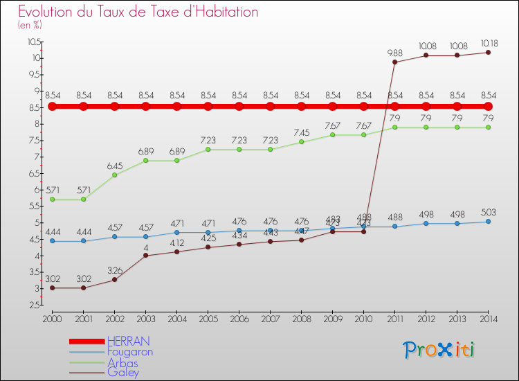 Evolution du taux de la taxe d'habitation pour HERRAN et les communes proches de 2000 à 2014 Comparaison des taux de la taxe d'habitation pour HERRAN et les communes voisines de 2000 à 2014