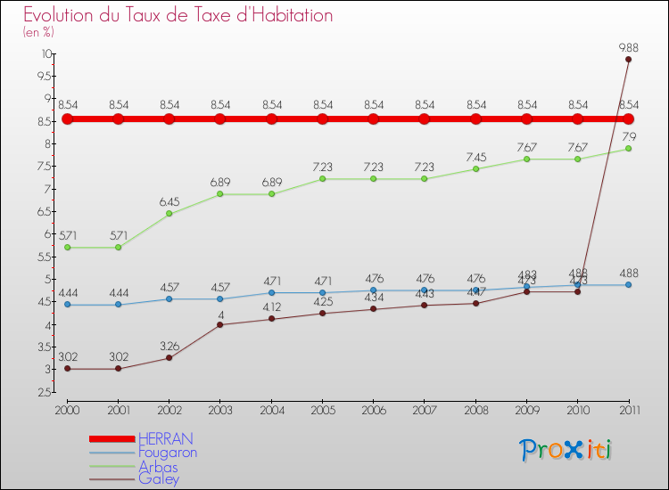 Evolution du taux de la taxe d'habitation pour HERRAN et les communes proches Comparaison des taux de la taxe d'habitation pour HERRAN et les communes voisines