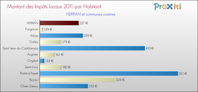 Montant des impôts locaux par Habitant pour HERRAN et les communes proches Comparaison des impôts locaux par habitant pour HERRAN et les communes voisines