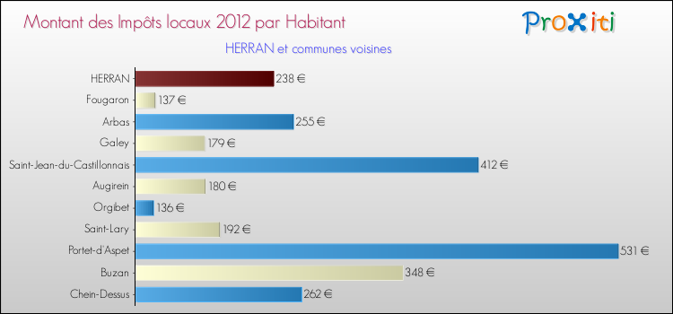 Montant des impôts locaux par Habitant pour HERRAN et les communes proches Comparaison des impôts locaux par habitant pour HERRAN et les communes voisines