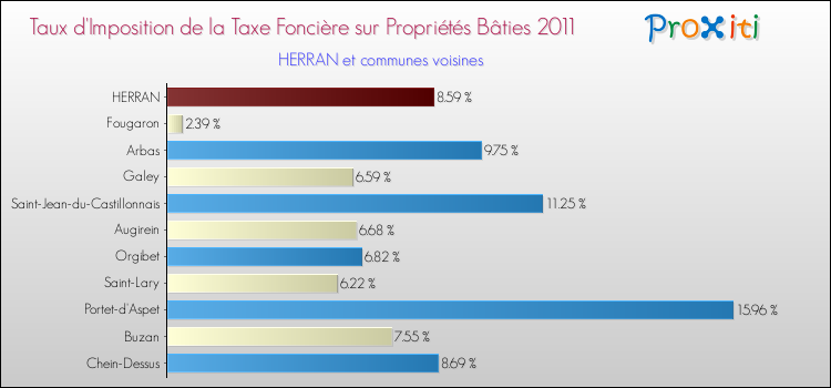 Taux d'imposition de la taxe foncière sur le bati 2011 pour HERRAN et les communes proches Comparaison des taux d'imposition de la taxe foncière sur le bati 2011 pour HERRAN et les communes voisines