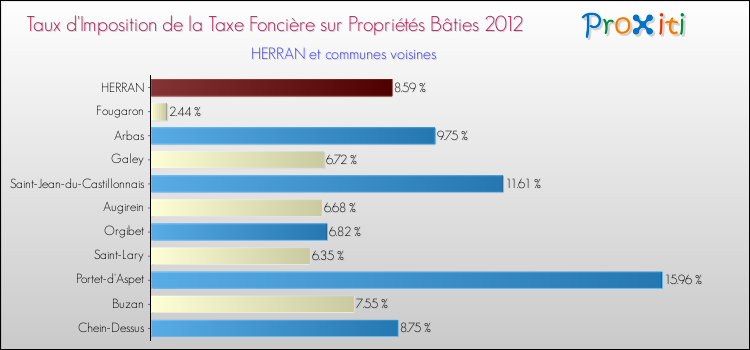 Taux d'imposition de la taxe foncière sur le bati 2012 pour HERRAN et les communes proches Comparaison des taux d'imposition de la taxe foncière sur le bati 2012 pour HERRAN et les communes voisines