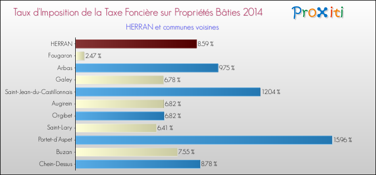 Taux d'imposition de la taxe foncière sur le bati 2014 pour HERRAN et les communes proches Comparaison des taux d'imposition de la taxe foncière sur le bati 2014 pour HERRAN et les communes voisines