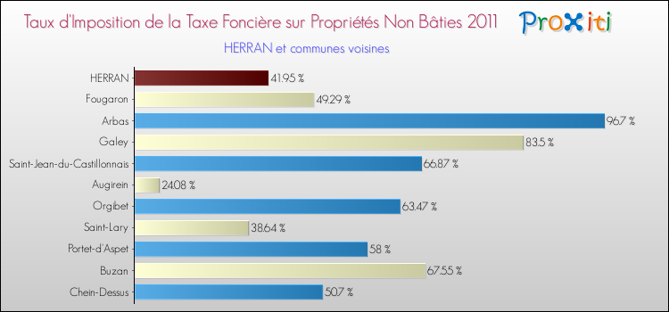 Taux d'imposition de la taxe foncière sur les immeubles et terrains non batis 2011 pour HERRAN et les communes proches Comparaison des taux d'imposition de la taxe foncière sur les immeubles et terrains non batis 2011 pour HERRAN et les communes voisines
