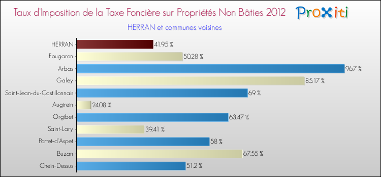 Taux d'imposition de la taxe foncière sur les immeubles et terrains non batis 2012 pour HERRAN et les communes proches Comparaison des taux d'imposition de la taxe foncière sur les immeubles et terrains non batis 2012 pour HERRAN et les communes voisines