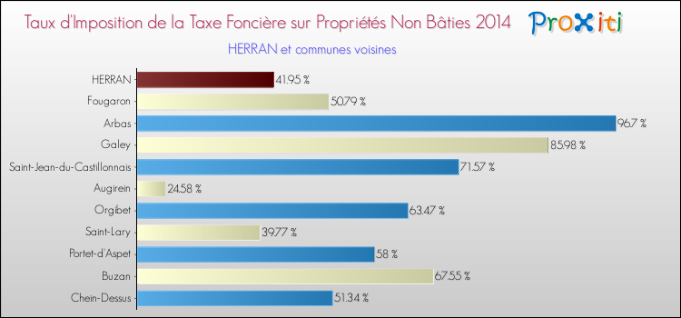 Taux d'imposition de la taxe foncière sur les immeubles et terrains non batis 2014 pour HERRAN et les communes proches Comparaison des taux d'imposition de la taxe foncière sur les immeubles et terrains non batis 2014 pour HERRAN et les communes voisines