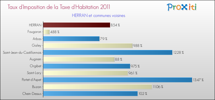 Taux d'imposition de la taxe d'habitation 2011 pour HERRAN et les communes proches Comparaison des taux d'imposition de la taxe d'habitation 2011 pour HERRAN et les communes voisines