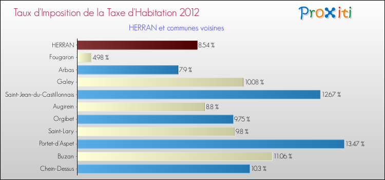Taux d'imposition de la taxe d'habitation 2012 pour HERRAN et les communes proches Comparaison des taux d'imposition de la taxe d'habitation 2012 pour HERRAN et les communes voisines