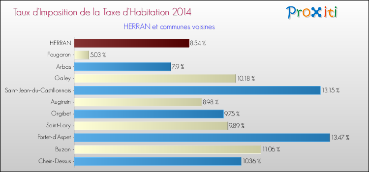 Taux d'imposition de la taxe d'habitation 2014 pour HERRAN et les communes proches Comparaison des taux d'imposition de la taxe d'habitation 2014 pour HERRAN et les communes voisines