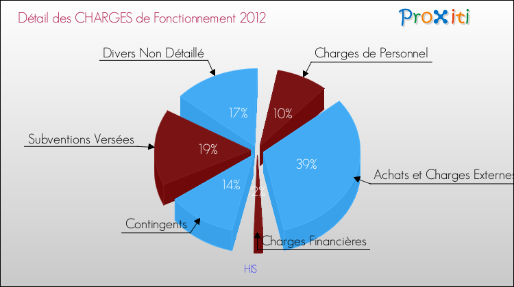 Décomposition des Charges de Fonctionnement 2012 de la commune de HIS Charges de Fonctionnement 2012 pour la commune de HIS
