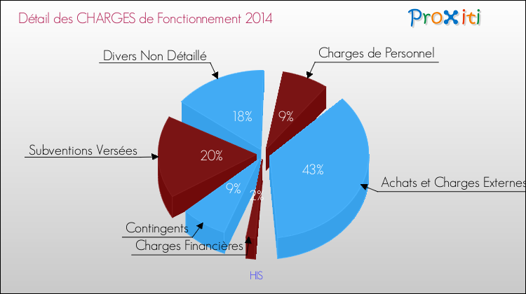 Décomposition des Charges de Fonctionnement 2014 de la commune de HIS Charges de Fonctionnement 2014 pour la commune de HIS