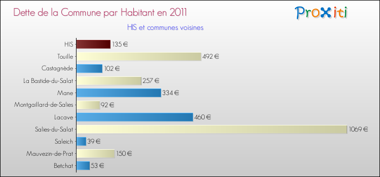 Dette par habitant de la commune en 2011 pour HIS et les communes proches Comparaison de la dette par habitant de la commune en 2011 pour HIS et les communes voisines