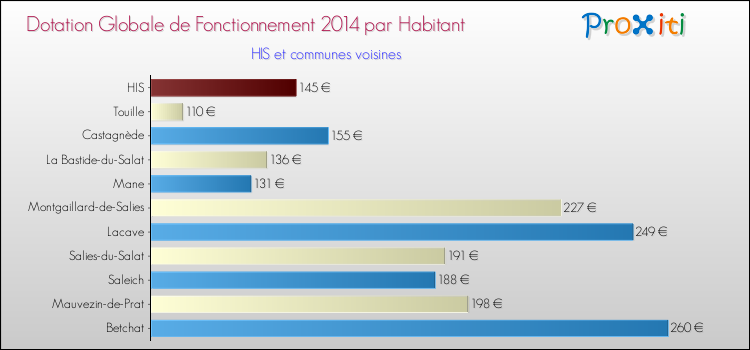 Montant des dotations globales de fonctionnement DGF par Habitant pour HIS et les communes proches en 2014. Comparaison des des dotations globales de fonctionnement DGF par habitant pour HIS et les communes voisines en 2014.