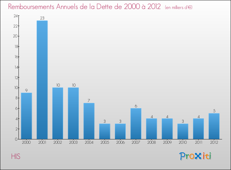 Evolution de l'annuité de la dette pour la commune de HIS de 2000 à 2012 Annuités de la dette pour HIS de 2000 à 2012