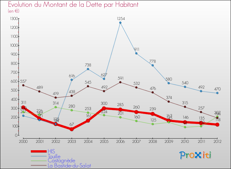 Evolution de la dette par habitant pour la commune de HIS et les communes proches de 2000 à 2012 Comparaison de la dette par habitant pour HIS et les communes voisines de 2000 à 2012