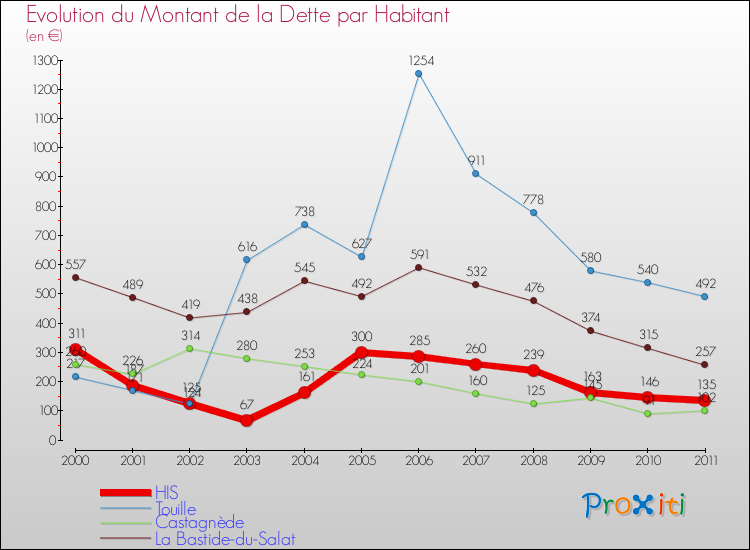 Evolution de la dette par habitant pour la commune de HIS et les communes proches Comparaison de la dette par habitant pour HIS et les communes voisines