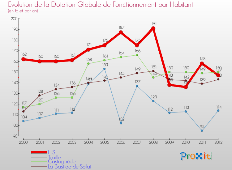 Evolution et montant de la dotation globale de fonctionnement par Habitant pour HIS et les communes proches Comparaison des dotations globales de fonctionnement par habitant pour HIS et les communes voisines