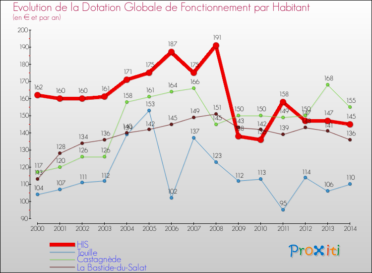 Evolution et montant de la dotation globale de fonctionnement par Habitant pour HIS et les communes proches de 2000 à 2014. Comparaison des dotations globales de fonctionnement par habitant pour HIS et les communes voisines de 2000 à 2014.