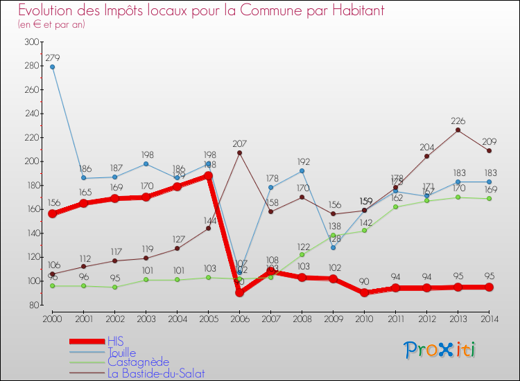 Evolution et montant des impôts locaux par Habitant pour HIS et les communes proches de 2000 à 2014 Comparaison des impôts locaux par habitant pour HIS et les communes voisines de 2000 à 2014